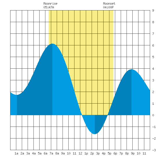 Santa Barbara Island tide chart for Saturday, February 18, 2023