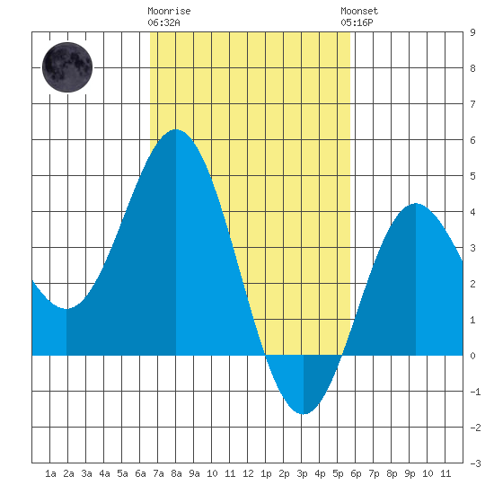Santa Barbara Island tide chart for Sunday, February 19, 2023