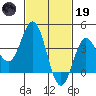 Santa Barbara Island tide chart for Sunday, February 19, 2023