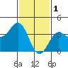 Santa Barbara Island tide chart for Wednesday, February 1, 2023