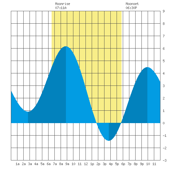 Santa Barbara Island tide chart for Monday, February 20, 2023