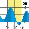 Santa Barbara Island tide chart for Monday, February 20, 2023