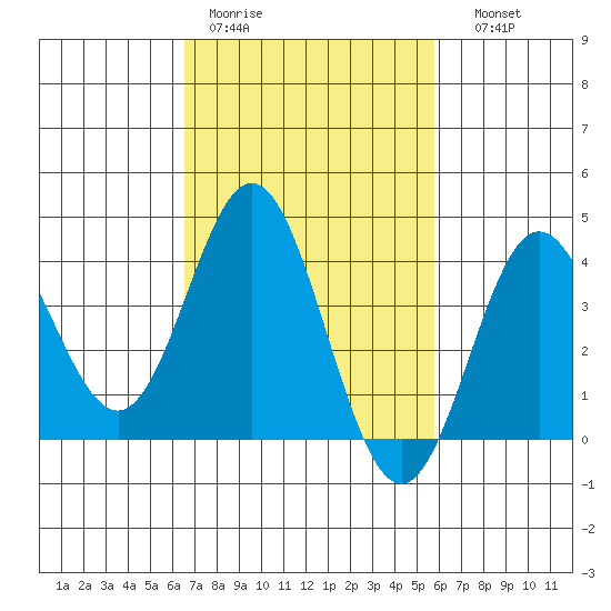 Santa Barbara Island tide chart for Tuesday, February 21, 2023