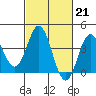 Santa Barbara Island tide chart for Tuesday, February 21, 2023