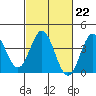 Santa Barbara Island tide chart for Wednesday, February 22, 2023