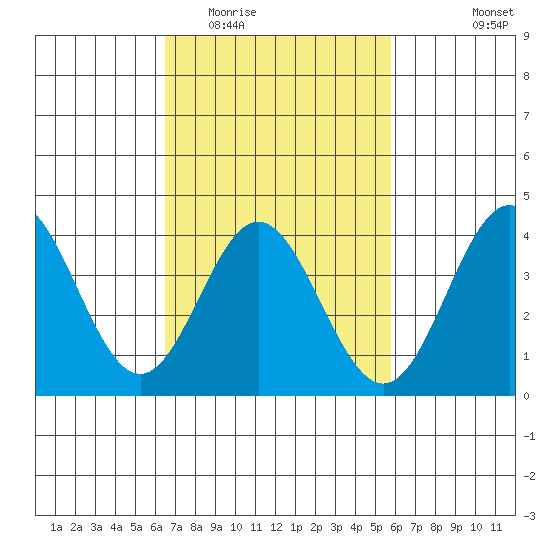 Santa Barbara Island tide chart for Thursday, February 23, 2023