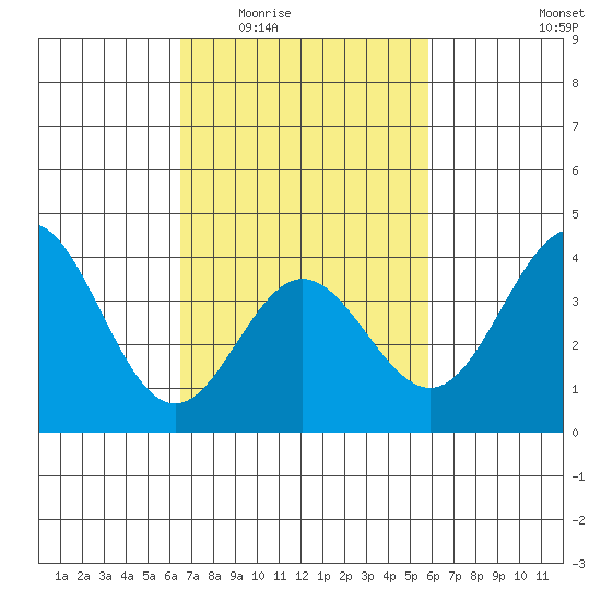 Santa Barbara Island tide chart for Friday, February 24, 2023