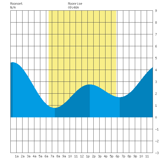 Santa Barbara Island tide chart for Saturday, February 25, 2023