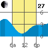 Santa Barbara Island tide chart for Monday, February 27, 2023