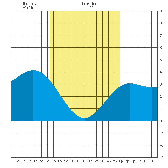 Santa Barbara Island tide chart for Tuesday, February 28, 2023