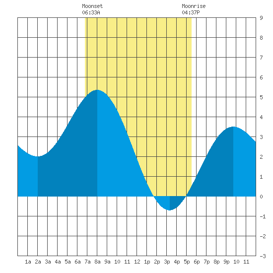 Santa Barbara Island tide chart for Saturday, February 4, 2023