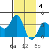 Santa Barbara Island tide chart for Saturday, February 4, 2023
