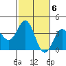 Santa Barbara Island tide chart for Monday, February 6, 2023