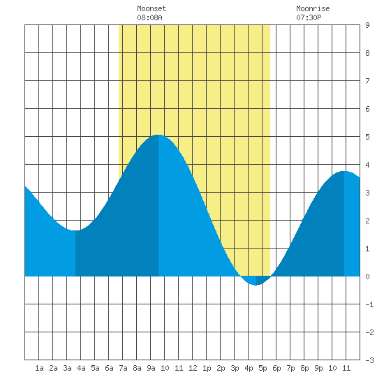 Santa Barbara Island tide chart for Tuesday, February 7, 2023