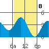 Santa Barbara Island tide chart for Wednesday, February 8, 2023