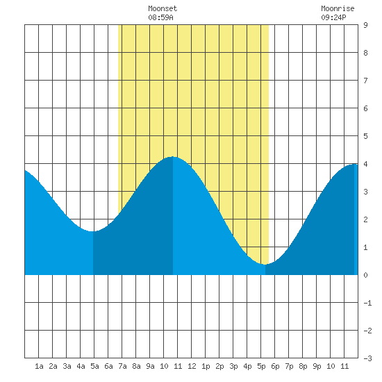 Santa Barbara Island tide chart for Thursday, February 9, 2023