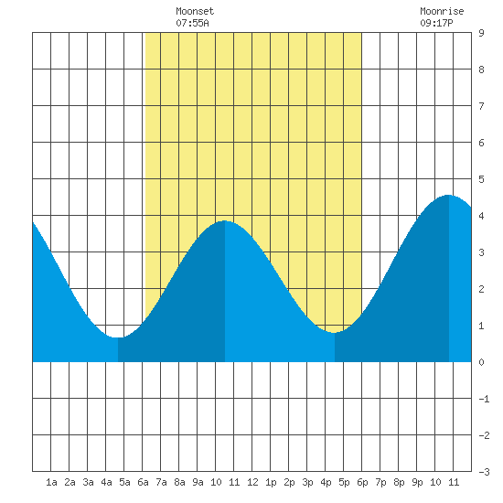 Santa Barbara Island tide chart for Friday, March 10, 2023