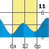 Santa Barbara Island tide chart for Saturday, March 11, 2023