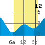 Santa Barbara Island tide chart for Sunday, March 12, 2023