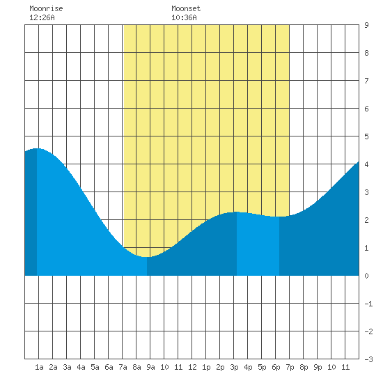 Santa Barbara Island tide chart for Monday, March 13, 2023