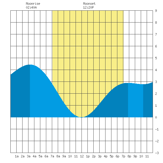 Santa Barbara Island tide chart for Wednesday, March 15, 2023