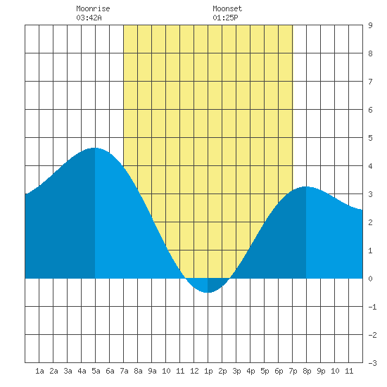 Santa Barbara Island tide chart for Thursday, March 16, 2023