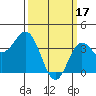 Santa Barbara Island tide chart for Friday, March 17, 2023