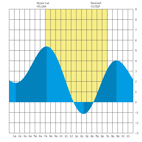 Santa Barbara Island tide chart for Saturday, March 18, 2023