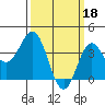 Santa Barbara Island tide chart for Saturday, March 18, 2023