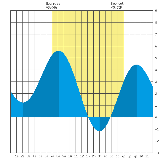 Santa Barbara Island tide chart for Sunday, March 19, 2023