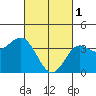 Santa Barbara Island tide chart for Wednesday, March 1, 2023
