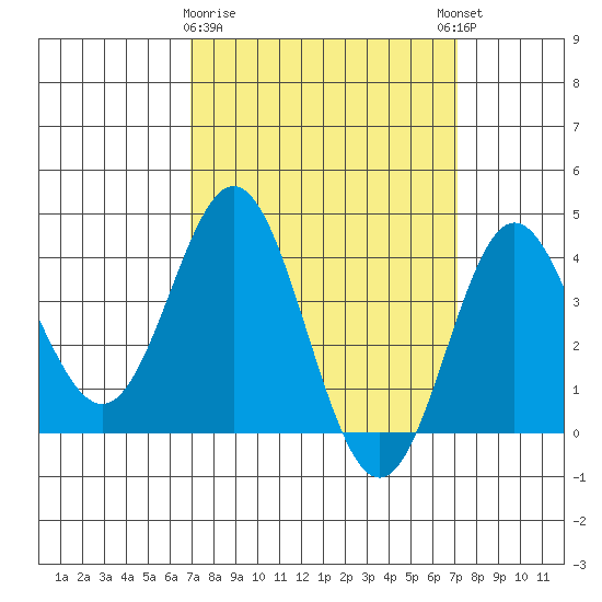 Santa Barbara Island tide chart for Monday, March 20, 2023