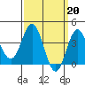 Santa Barbara Island tide chart for Monday, March 20, 2023