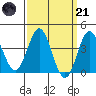 Santa Barbara Island tide chart for Tuesday, March 21, 2023