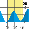 Santa Barbara Island tide chart for Thursday, March 23, 2023