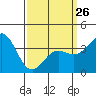 Santa Barbara Island tide chart for Sunday, March 26, 2023
