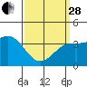 Santa Barbara Island tide chart for Tuesday, March 28, 2023