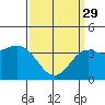 Santa Barbara Island tide chart for Wednesday, March 29, 2023