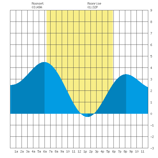 Santa Barbara Island tide chart for Thursday, March 2, 2023