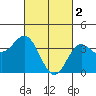 Santa Barbara Island tide chart for Thursday, March 2, 2023