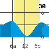 Santa Barbara Island tide chart for Thursday, March 30, 2023