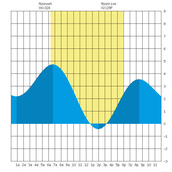 Santa Barbara Island tide chart for Friday, March 3, 2023