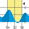 Santa Barbara Island tide chart for Saturday, March 4, 2023