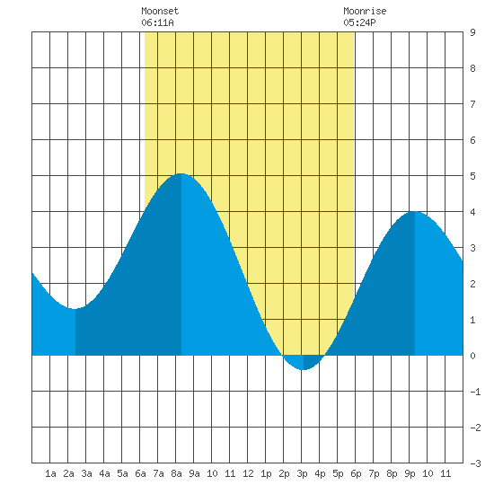 Santa Barbara Island tide chart for Monday, March 6, 2023