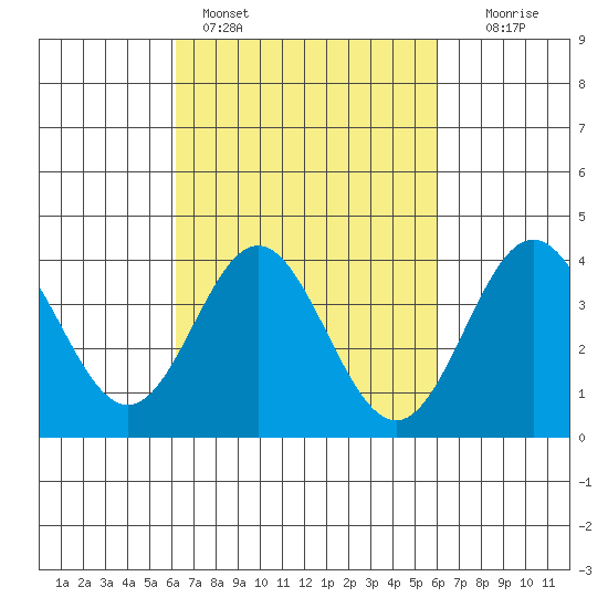 Santa Barbara Island tide chart for Thursday, March 9, 2023