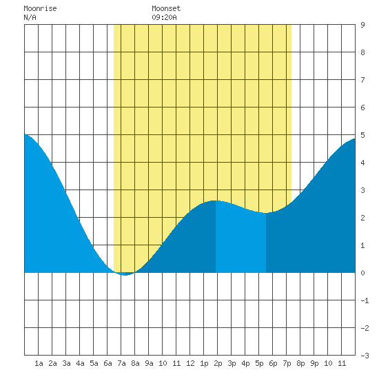 Santa Barbara Island tide chart for Monday, April 10, 2023