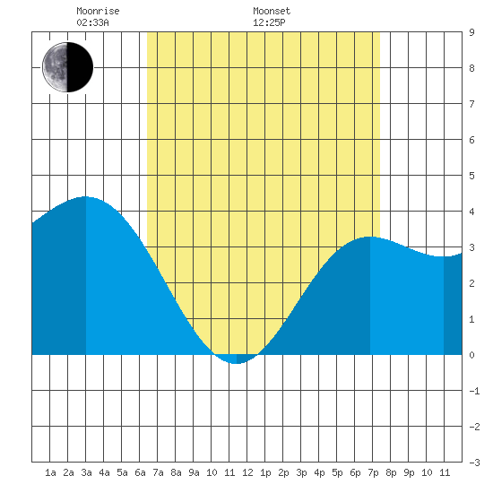 Santa Barbara Island tide chart for Thursday, April 13, 2023