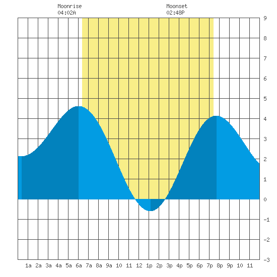 Santa Barbara Island tide chart for Saturday, April 15, 2023