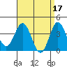 Santa Barbara Island tide chart for Monday, April 17, 2023