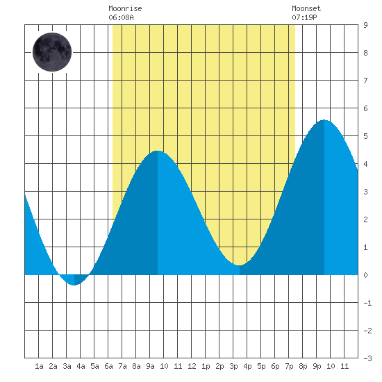 Santa Barbara Island tide chart for Wednesday, April 19, 2023